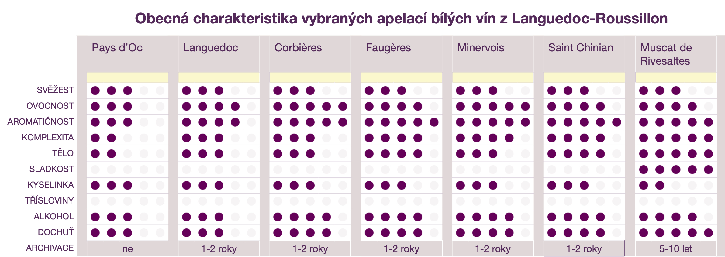 Languedoc - typické charakteristiky bílých vín